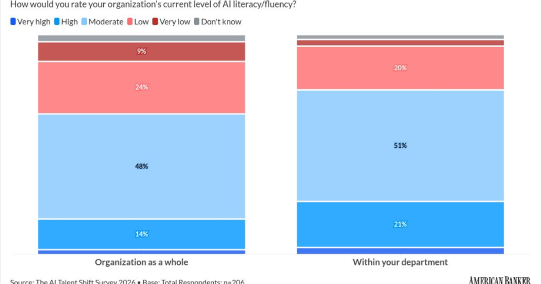 Bankers say they're AI fluent, but measurement is 'ad hoc'