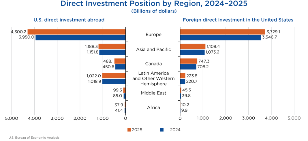 Chart of Direct Investment Positions, 2024-2025
